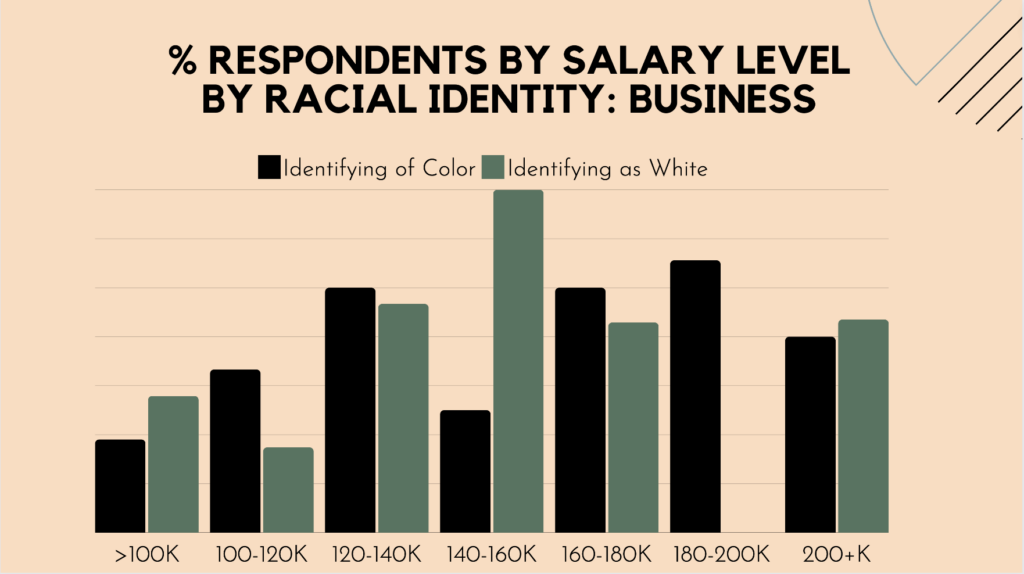 Respondent data by racial identity: business.